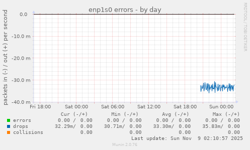 enp1s0 errors