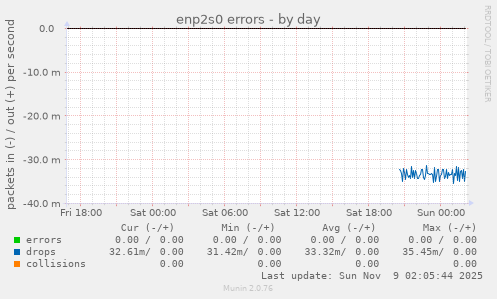 enp2s0 errors