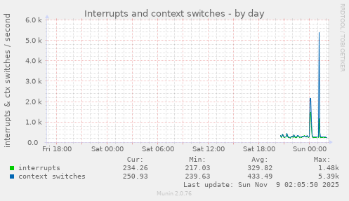 Interrupts and context switches