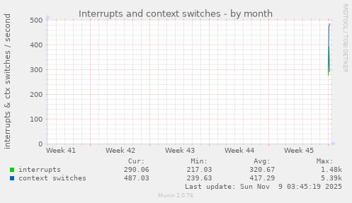 monthly graph
