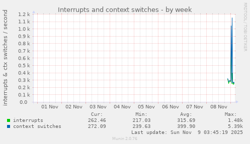 Interrupts and context switches