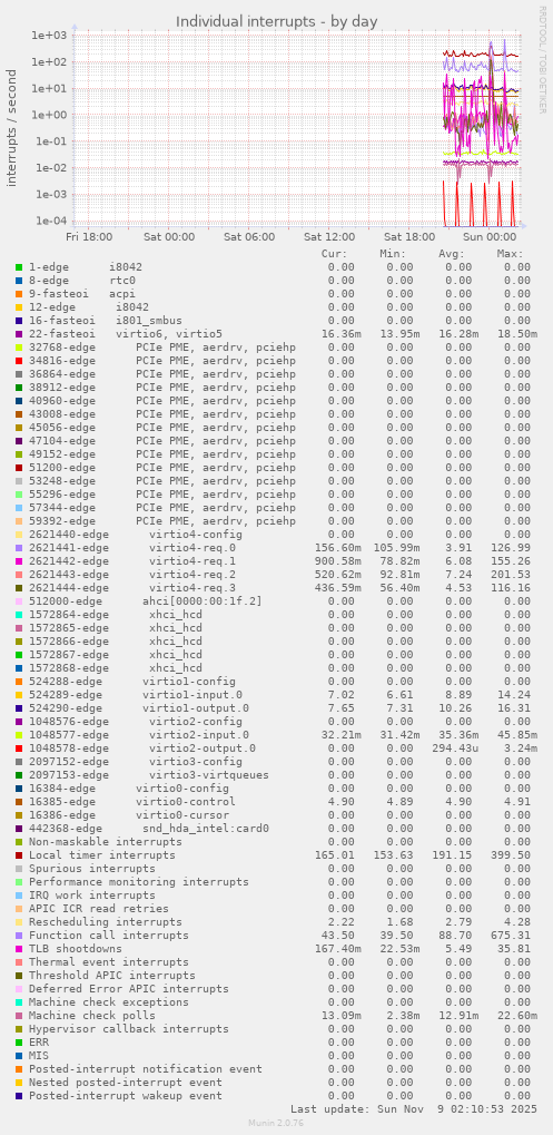 Individual interrupts