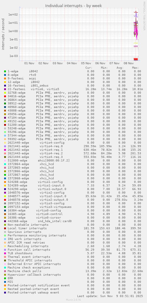 Individual interrupts