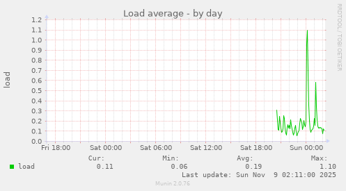 Load average