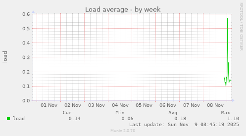 Load average