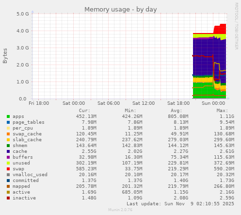 Memory usage