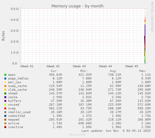 monthly graph