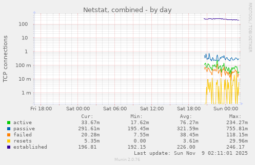 Netstat, combined