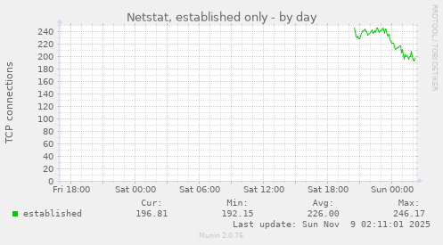 Netstat, established only