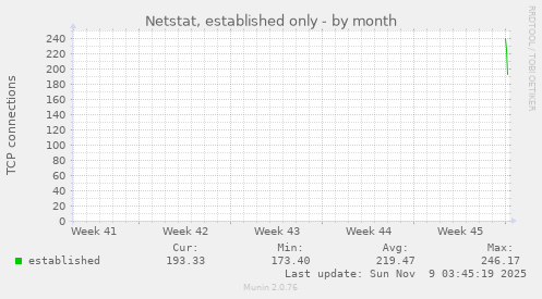 monthly graph