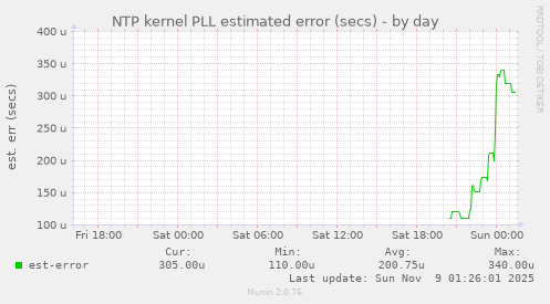 NTP kernel PLL estimated error (secs)