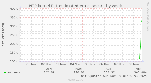 NTP kernel PLL estimated error (secs)