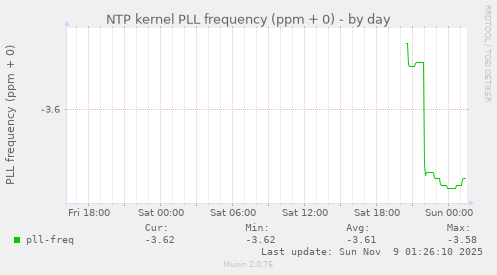 NTP kernel PLL frequency (ppm + 0)