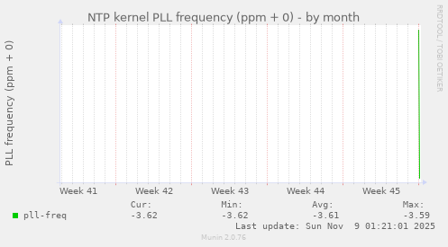 NTP kernel PLL frequency (ppm + 0)