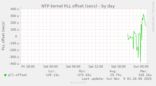 NTP kernel PLL offset (secs)