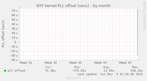 NTP kernel PLL offset (secs)
