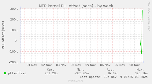 NTP kernel PLL offset (secs)
