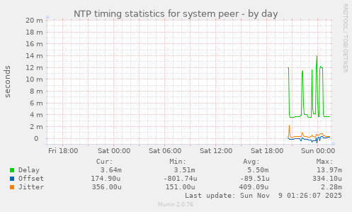 NTP timing statistics for system peer