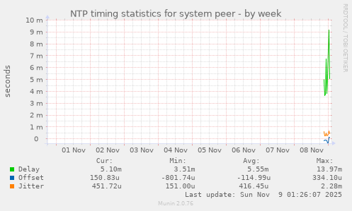 NTP timing statistics for system peer