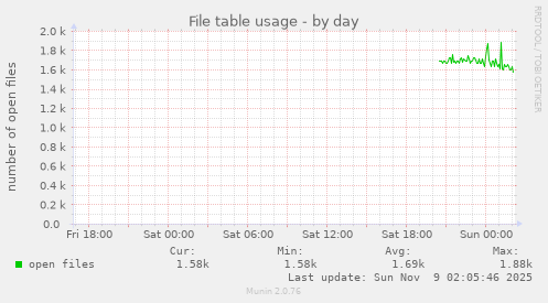 File table usage