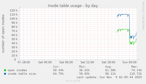 Inode table usage