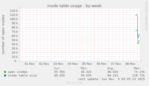 Inode table usage