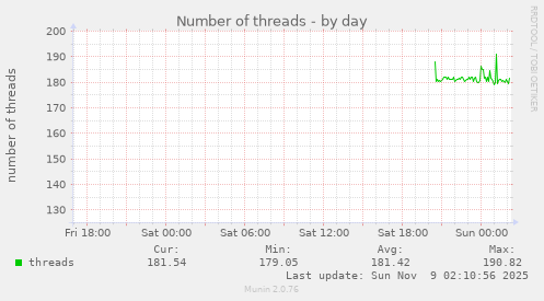 Number of threads