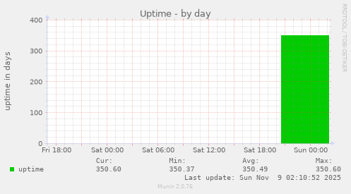 Uptime