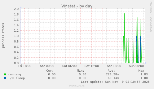 VMstat