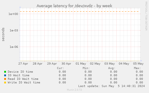 Average latency for /dev/xvdz