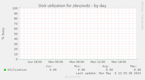 Disk utilization for /dev/xvdz