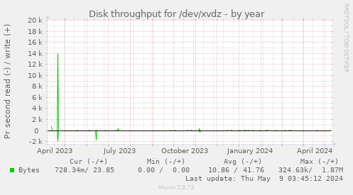 Disk throughput for /dev/xvdz
