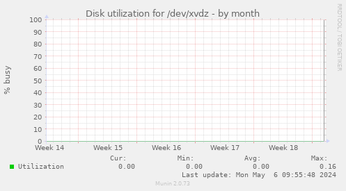 Disk utilization for /dev/xvdz