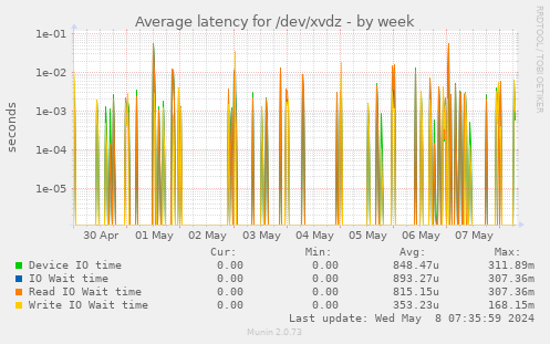 Average latency for /dev/xvdz