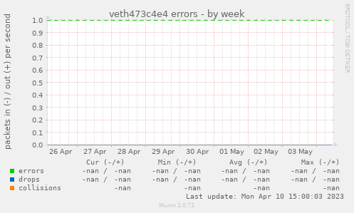 veth473c4e4 errors