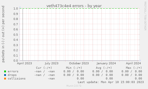 veth473c4e4 errors