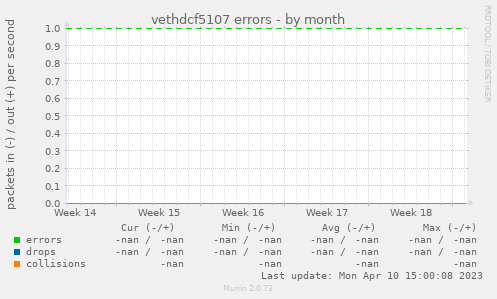 vethdcf5107 errors